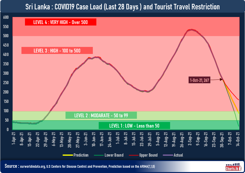 Sri Lanka is moving towards achieving Moderate to Low Incidence rate of COVID19 for Tourists