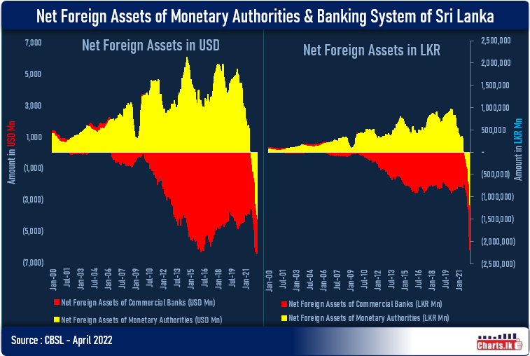 Net foreign assets in finance sector deteriorated further in April