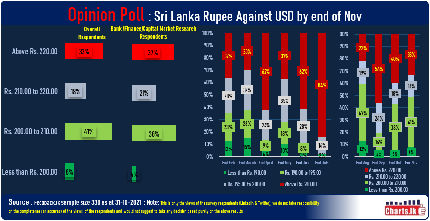 Market expects USD/LKR will be in between Rs. 200 to 210 by end of November