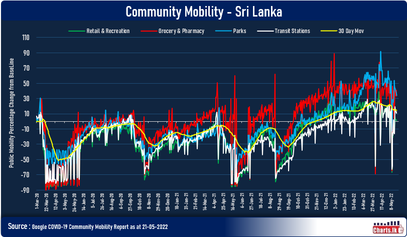 Social mobility is slowing down in Sri Lanka