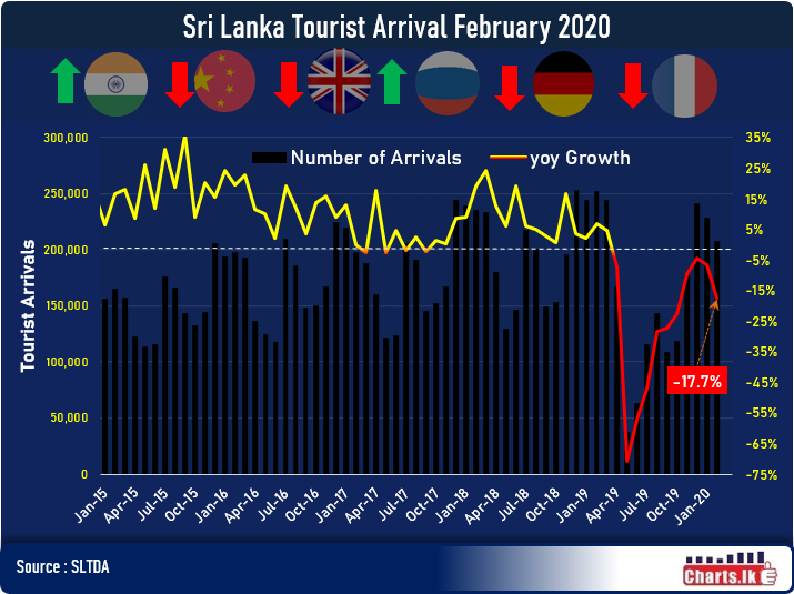 Sri Lanka tourism beaten by Corona just after recovered from Easter Sunday attack in 2019 