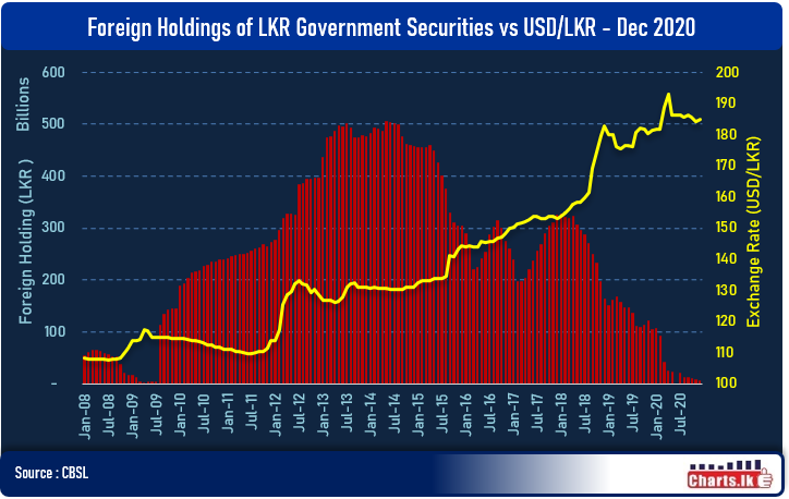 Foreign holdings of GSec denominated LKR is at lowest level  