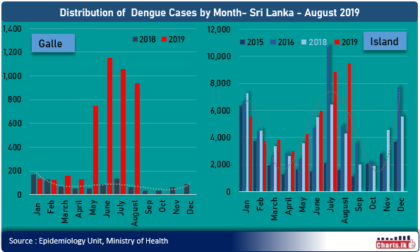 Dengue has stated threatening once again 