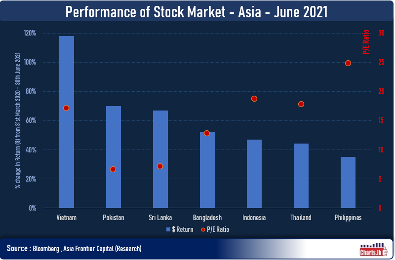 Asian Frontiers and Developed stock markets performing strongly as pandemic pressure lessens
