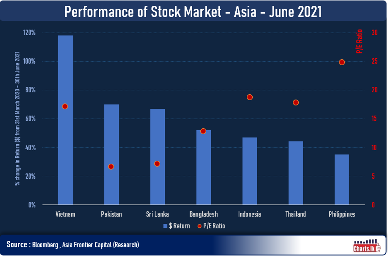 Asian Frontiers and Developed stock markets performing strongly as pandemic pressure lessens Rgbkfyvauil?alt=media&token=cd8ccf03-26ab-4e9b-845e-9f0a6e5f82da