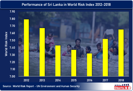 Sri Lanka once again increased it's vulnerability to natural hazards 