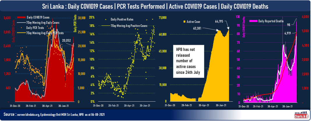 Sri Lanka performed over 20,000 PCR tests only after 44 days while COVID continue to spread