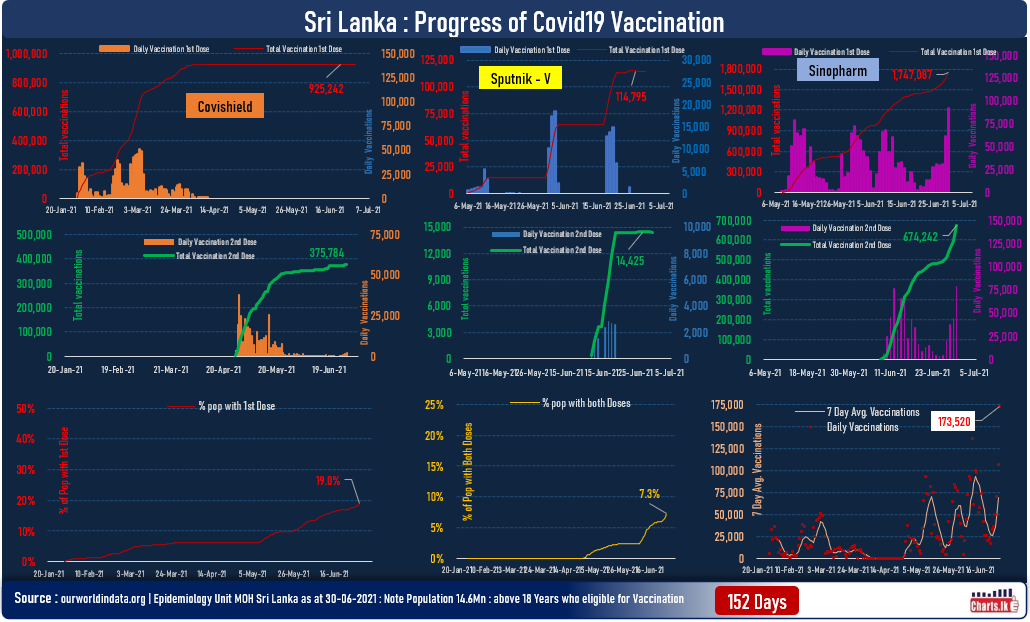 Sri Lanka into massive vaccination drive, records highest single day vaccination on 30th June