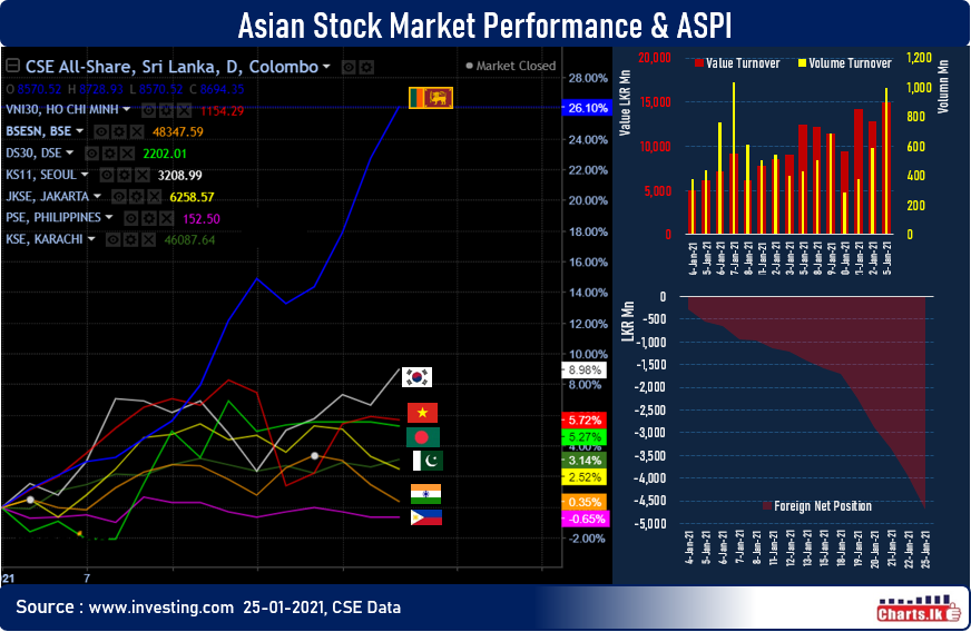 Sri Lanka stock index ASPI push further while hitting new record of daily turnover 