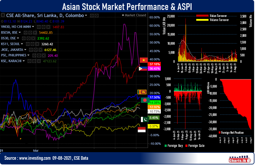 Sri Lanka stock shows mixed signals while market experienced net foreign inflow for 3rd consecutive day