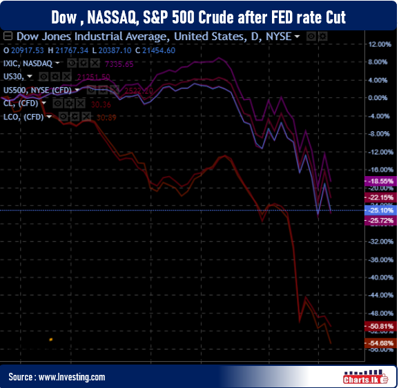 U.S. stock indexes plunged even after FEDs massive stimulation 