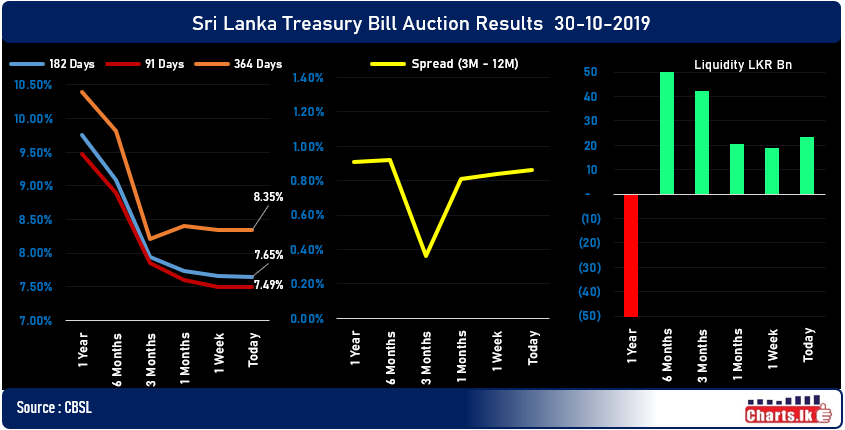 Government Treasury bill rates remain all most same compared with last week, 91 and 182 days fell by 1bp and 364 days up by 1bp