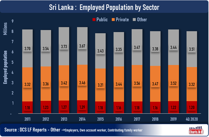 State employed population marginally grown during the last decade
