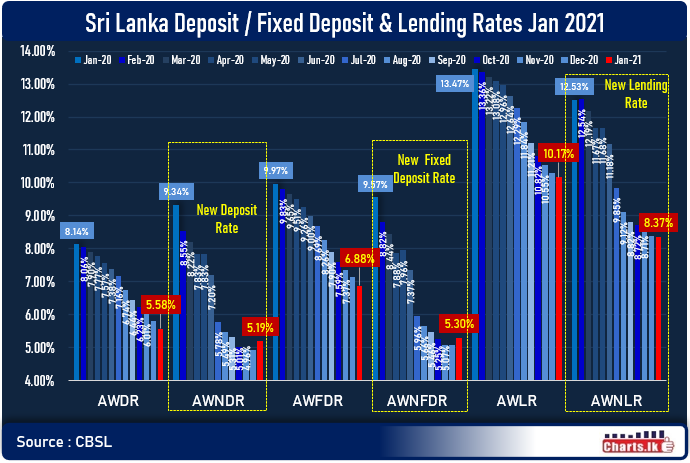 sri-lanka-banks-new-deposit-rates-increased-in-january