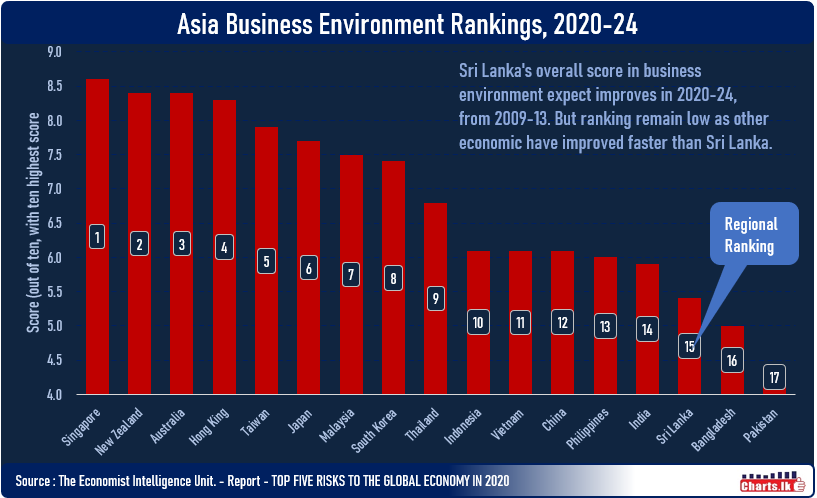 Sri Lanka lagging behind Asian Economies despite improve the Business Environment Score