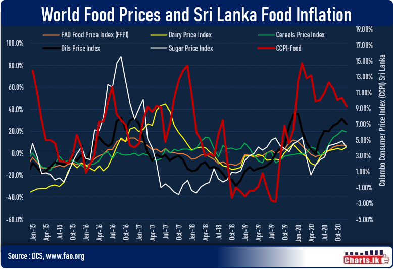 Global Food Price Index hits a three-year high in 2020