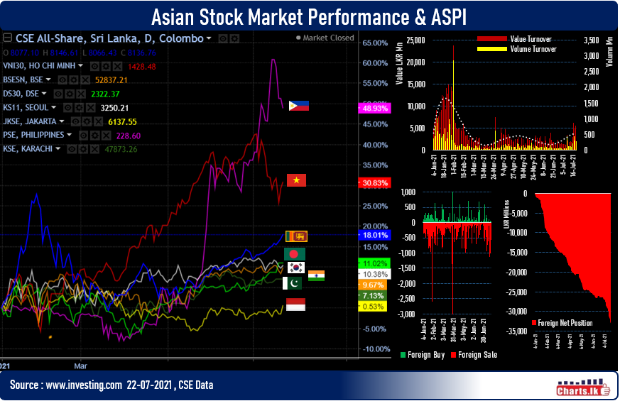 Sri Lanka stocks are soaring with high turnover 