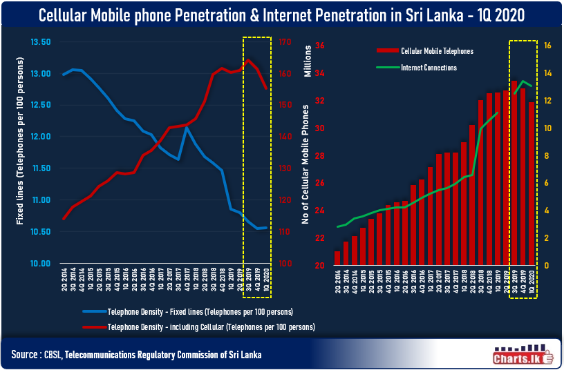 Cellular Mobile phone Penetration & Internet Penetration in Sri Lanka have started falling since 4Q 2019