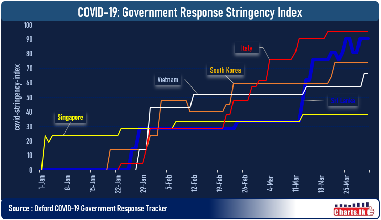 COVID-19 Government Response Stringency Index Sri Lanka at top, did it timed properly ?