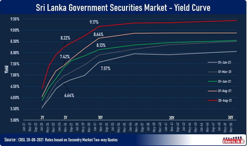 Yields of the government securities elevated by 0.50 pct to 0.80 pct