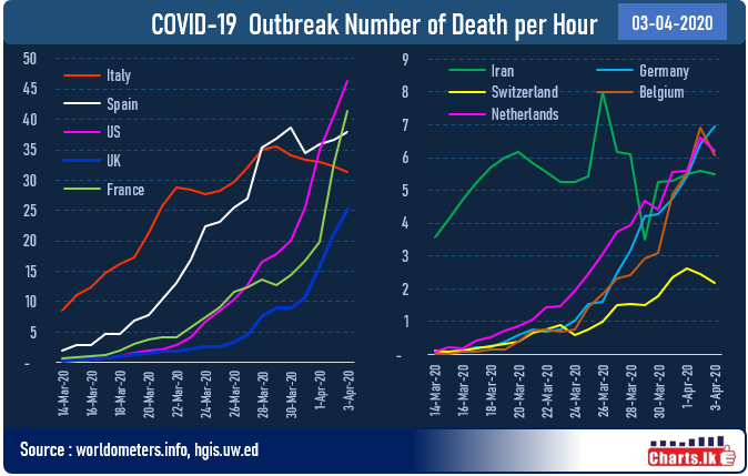 Death rate per hour surged in US and France while Italy falling back