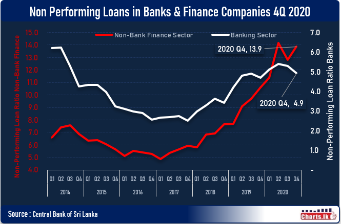 non-performing-loan-ratio-up-among-licensed-finance-companies-sector-in