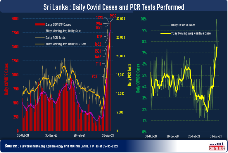 Sri Lanka records highest single day COVID19 positive cases on 5th May 1939 