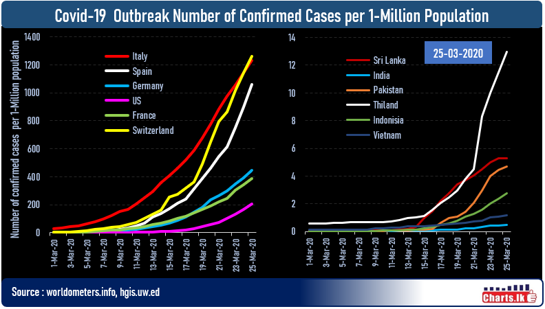 Every 1,000 in Italy , Switzerland and Spain now have at least one Confirmed Covid-19 cases 