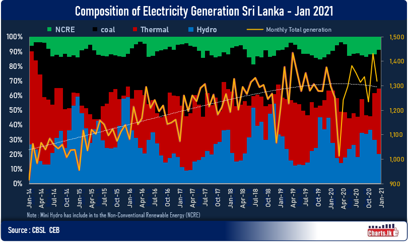 Hydroelectricity generation has fallen to 18 percent of the total electricity generation in Jan 2021