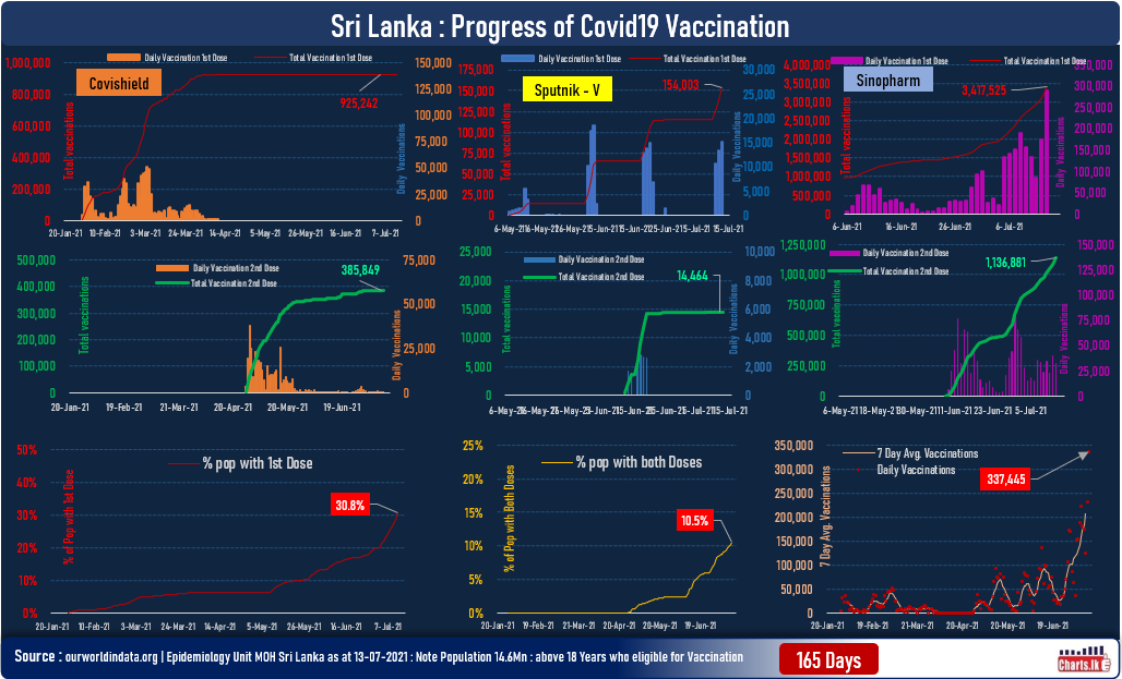Sri Lanka is has now vaccinated 30 pct with one dose and 10 pct with two dose of the target population