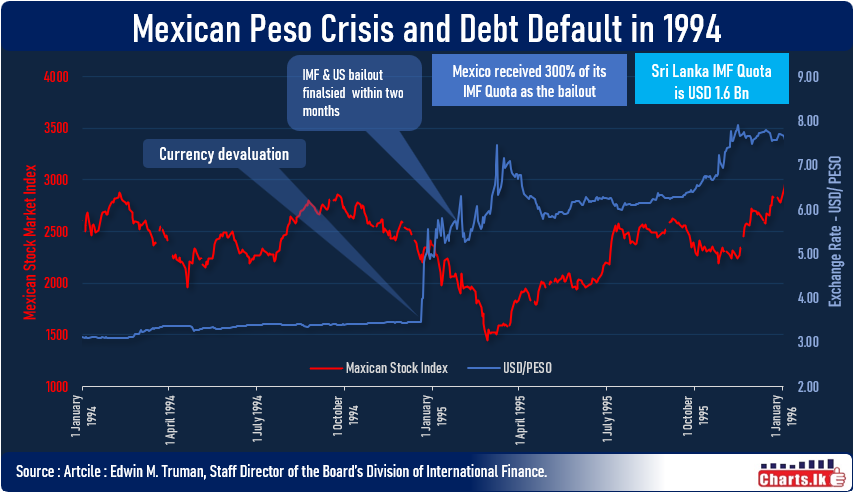 History of debt defaults: The Mexican Peso Crisis and Debt Default in 1994