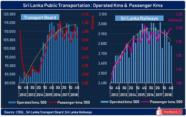 Sri Lanka public transportation has unable to increase the length of operating #kms on both buses and railways. 