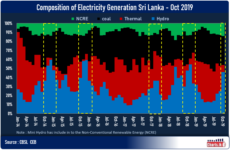 Hydro power contributes 45 percent of Sri Lanka electricity generation in October  