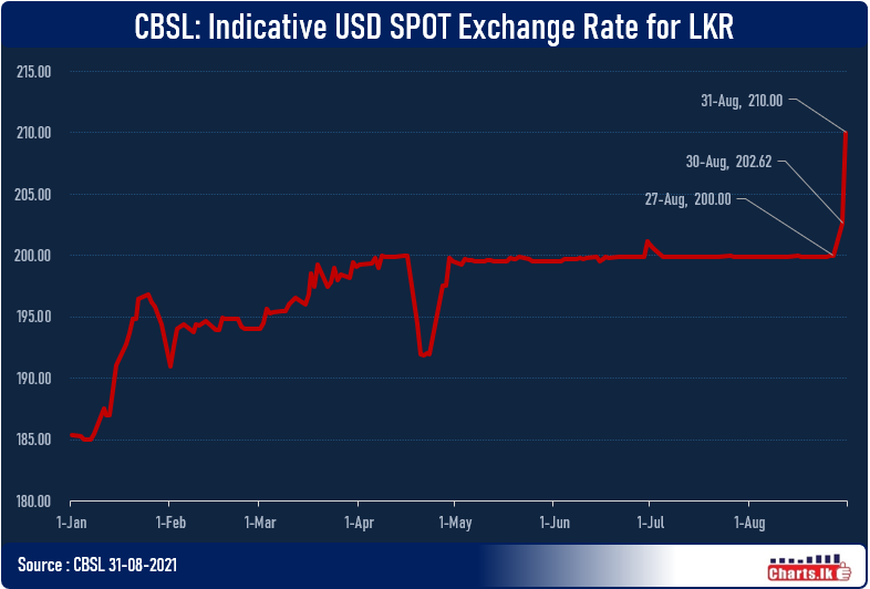Sri Lanka Central Bank updates the long over due Exchange adjustment 