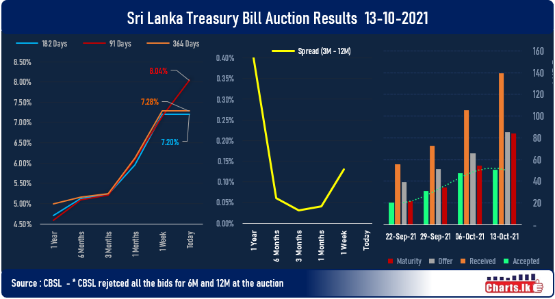 Sri Lanka Tbill rate jumped by 90 basis points as rate hike loom