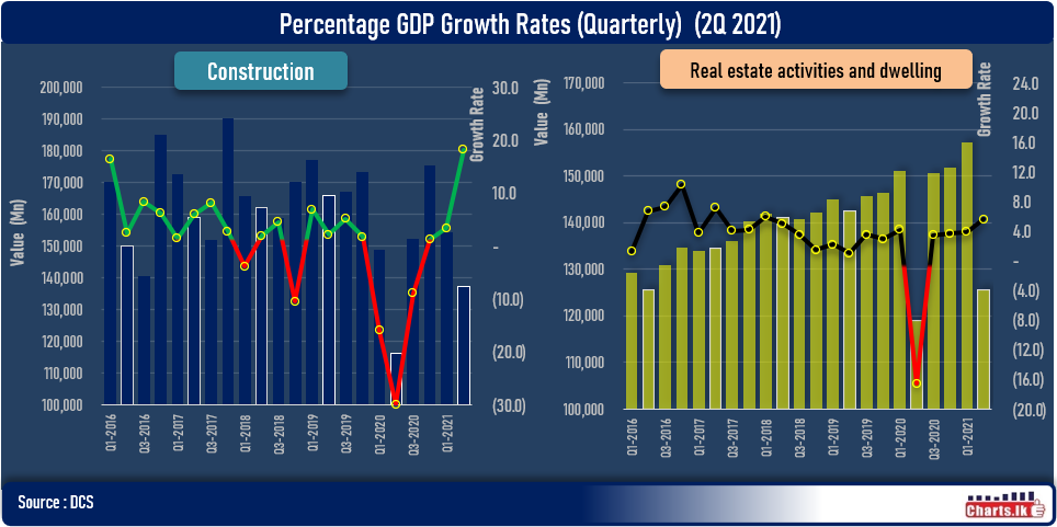 Construction grew by 18.2 pct and Real estate by 5.5 pct in 2Q 2021