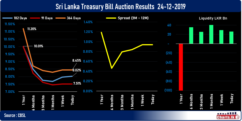 Treasury rates were edged up slightly at last auction for the year 2019