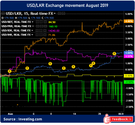 Sri Lanka, LKR has lost the value by 1.84% during August so far.