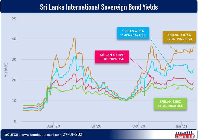 Sri Lanka sovereign bond yields are rising again  