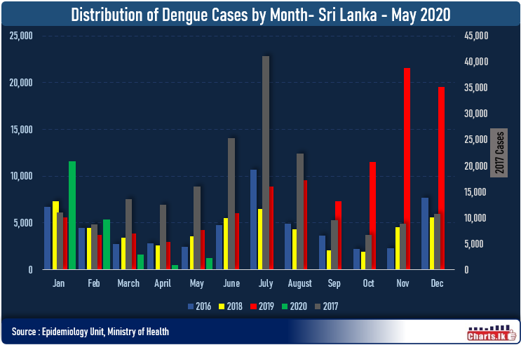 Sri Lanka to face a dengue outbreak