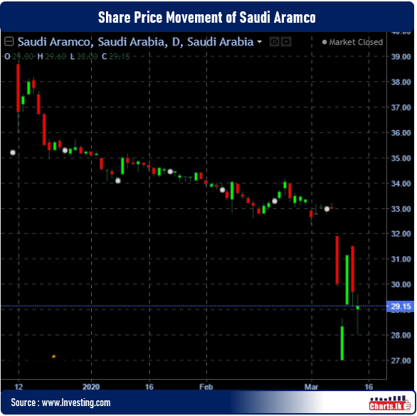 Largest listed firm in the world Saudi Aramco shaved off Doller 560 Mn 