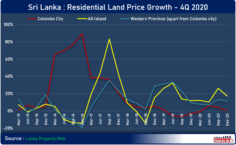Sri Lanka real-estate prices are growning but slow phase  