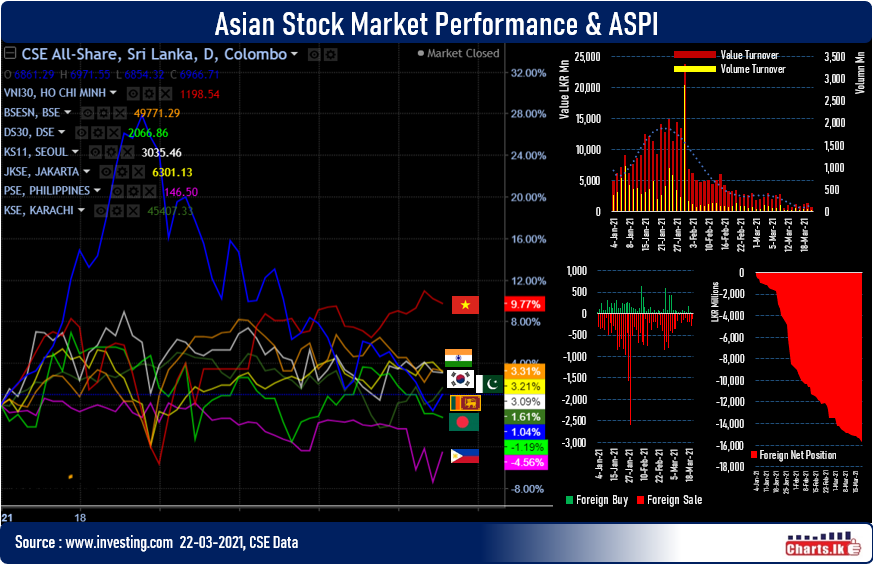 Sri Lanka Stocks up as domestic buyers are betting on strong performance of individual counters  