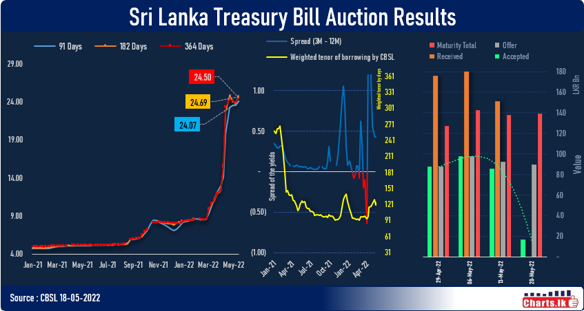 Treasury Bill rate were unchanged at primary auction ahead of tomorrow's monetary policy meeting