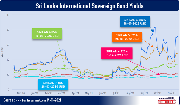 Sri Lanka Sovereign Bond prices loss the ground once again 