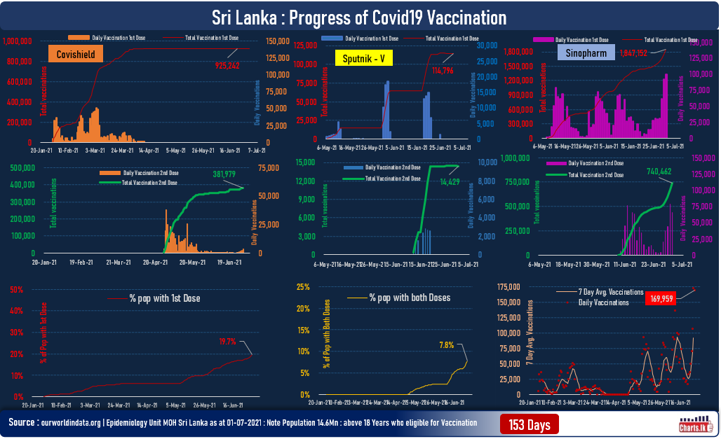 Sri Lanka administered over 450,000 vaccines jabs in the last three days