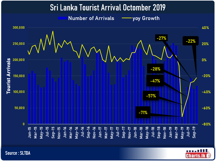 Sri Lanka recovering on tourism October arrivals down only by 22 percent from last year October