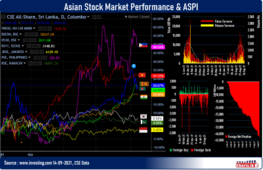 Stocks back to green but lowest turnover since mid August