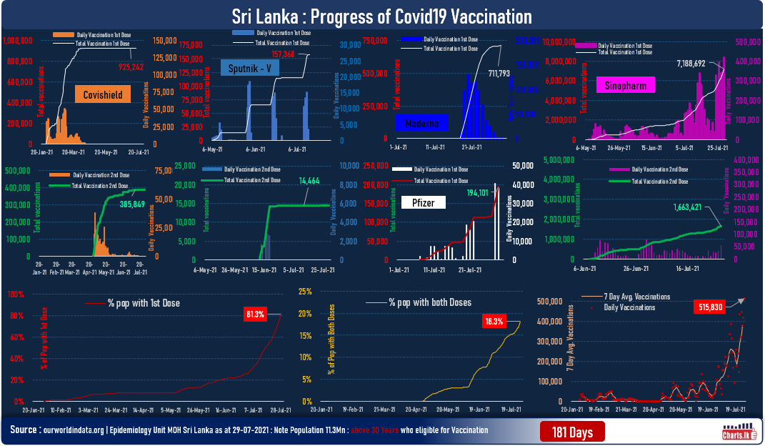 Sri Lanka renewed its vaccination record with little more than half a million jabs in a single day