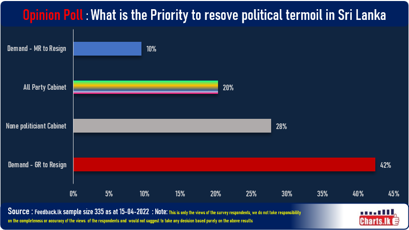 Majority expect the resignation of the President as the first step to resolve the political turmoil 